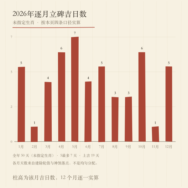 2026年逐月立碑吉日数柱状图