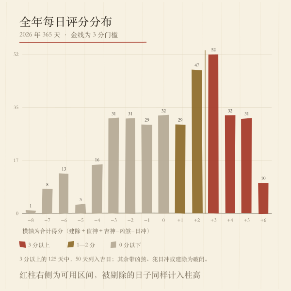 2026年每日立碑评分分布图