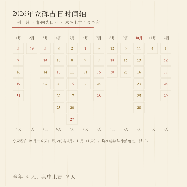 2026年立碑吉日全年时间轴