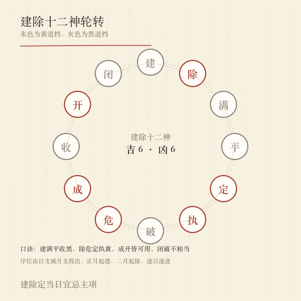 建除十二神轮转与吉凶档