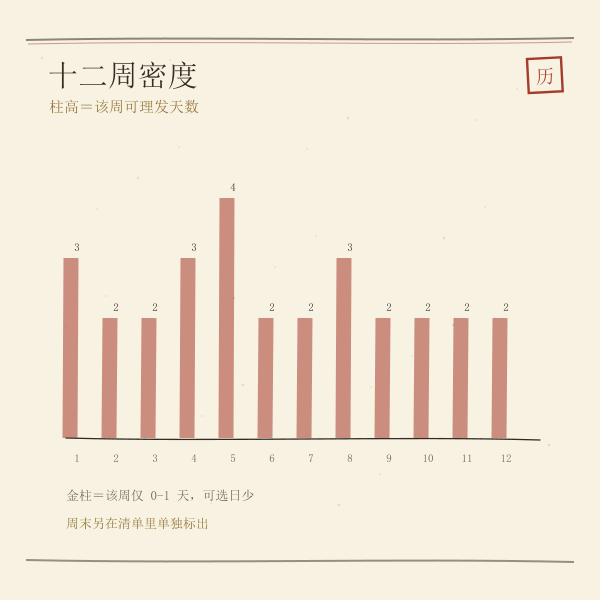 未来12周理发吉日密度