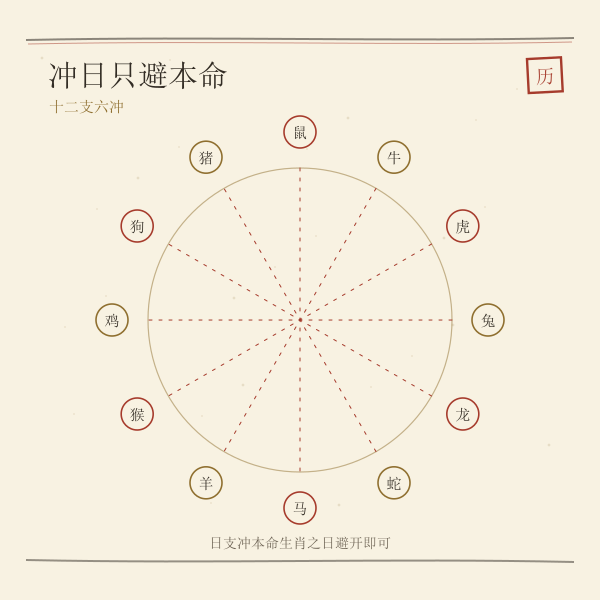 十二生肖冲日对照