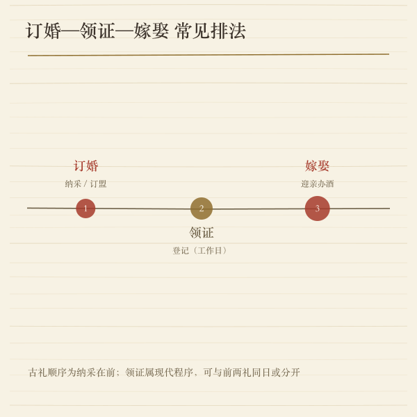 订婚·领证·嫁娶三事时间轴