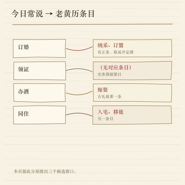纳采与嫁娶的古礼条目对应