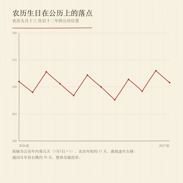农历生日在公历上的逐年位置