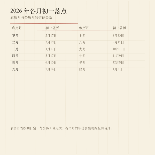 农历月大小与闰月