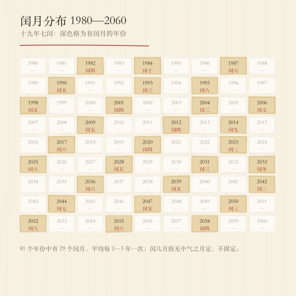 闰月年份分布