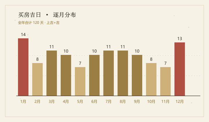 2026年买房吉日逐月分布柱状图