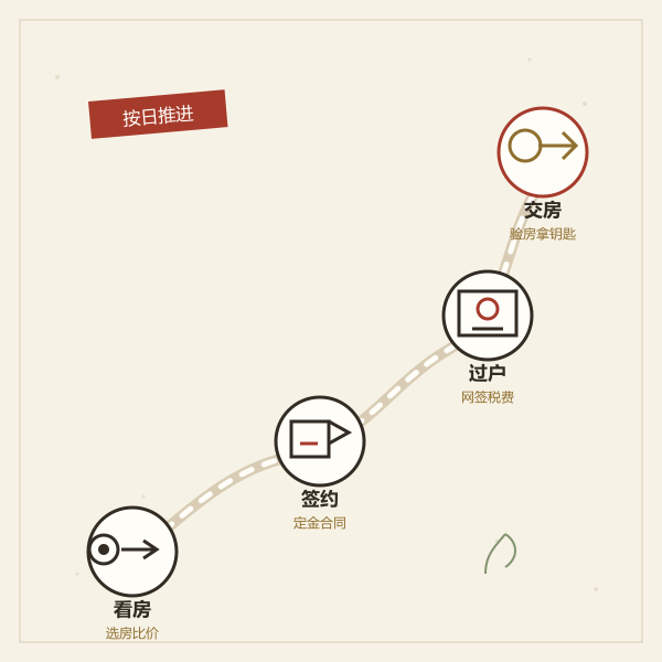 看房签约过户交房四步路径图