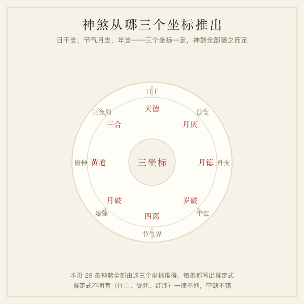 吉神凶煞判定三层结构图：日干支、节气月支、年支三源推出神煞