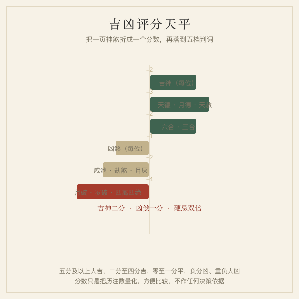 吉凶评分天平图：吉神二分、凶煞一分、硬忌双倍