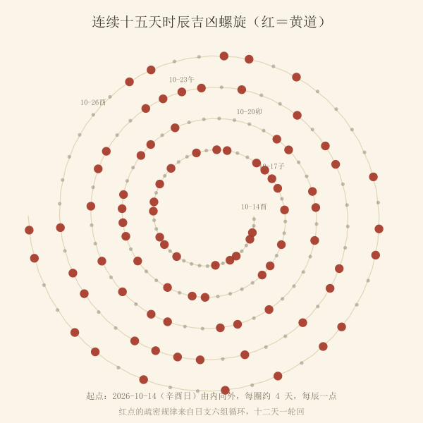 未来十五天吉时螺旋图