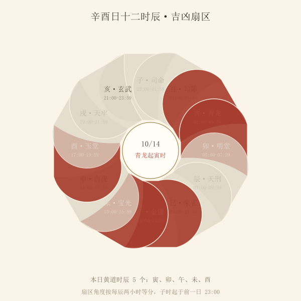 十二时辰吉凶时钟盘