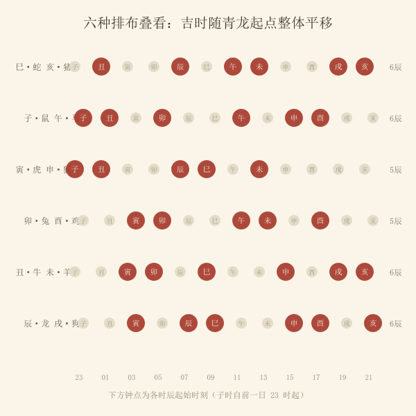 六组日支的黄道时辰分布点阵