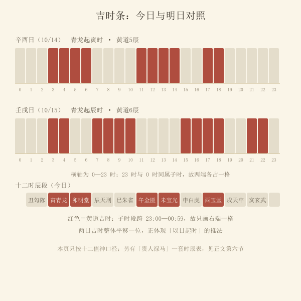 今日与明日二十四小时吉时条对照