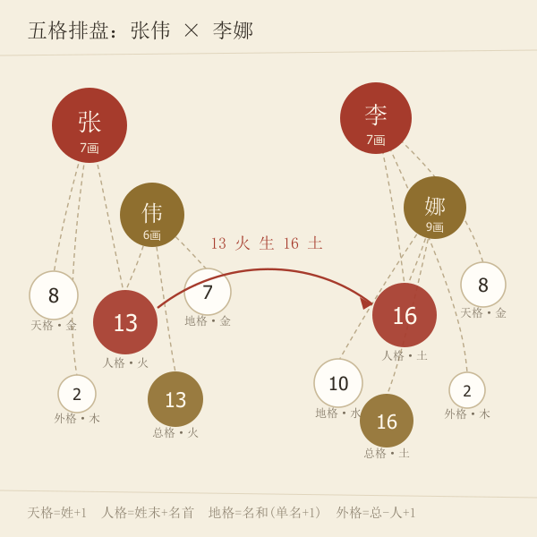 五格剖象结构示意(张伟 × 李娜 实算数字)