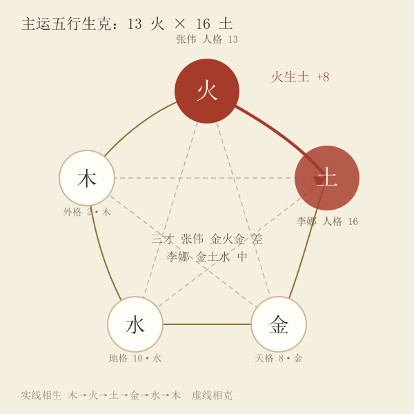 双方人格五行生克:火生土(天格/地格/外格关系同表)