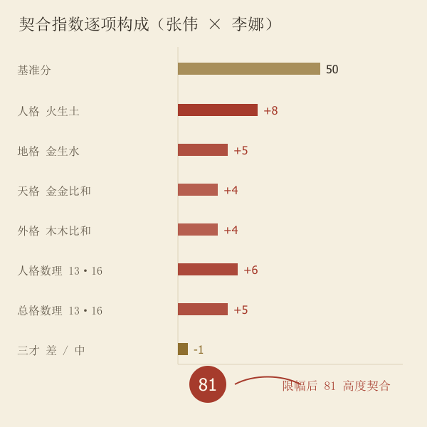 契合指数分项构成:基准 50 与各项加减(本页实算)