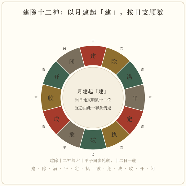 建除十二神顺排示意：以月建起建日，按日支顺数十二神