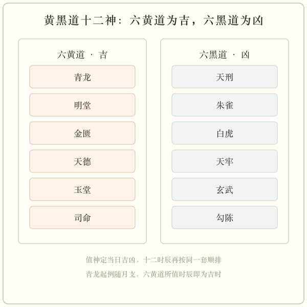 黄黑道十二神与十二时辰吉凶对照图