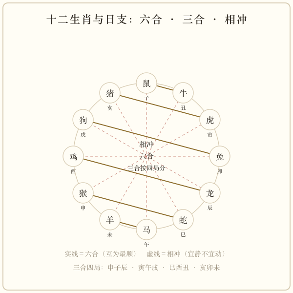 十二生肖与日支的六合三合相冲关系图