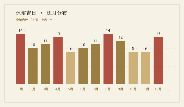 2026年沐浴吉日逐月分布柱状图