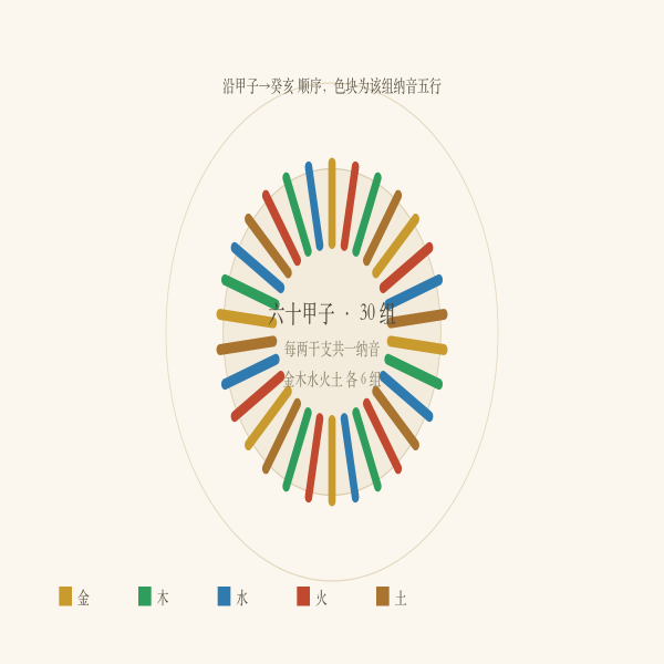六十甲子纳音轮盘：三十组纳音按金木水火土分布