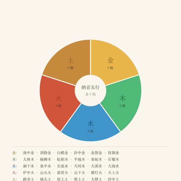 纳音五行归类扇形图：金木水火土各六组