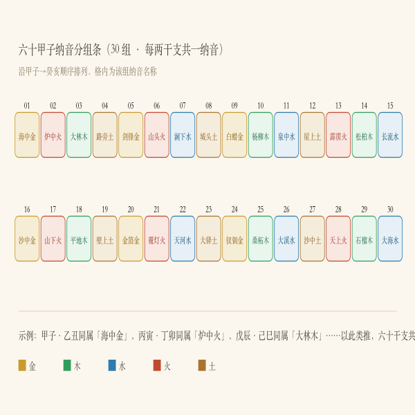 六十甲子纳音分组条：每两干支共一纳音，共三十组