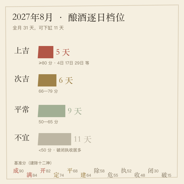 2027年8月酿酒吉日档位分布:上吉5天、次吉6天、平常9天、不宜11天