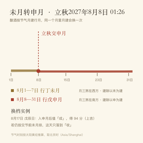 立秋交节前后月建由未月转申月,月三煞随之换位