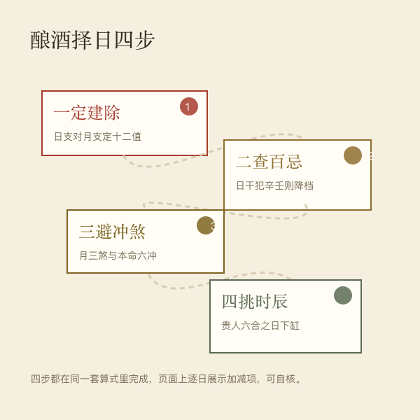 酿酒择日四步:看建除、查百忌、避冲煞、定时辰