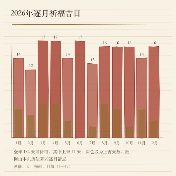 2026年逐月祈福吉日天数条形图