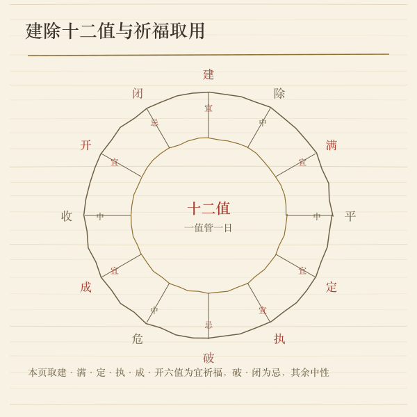 建除十二值与祈福宜忌环形示意