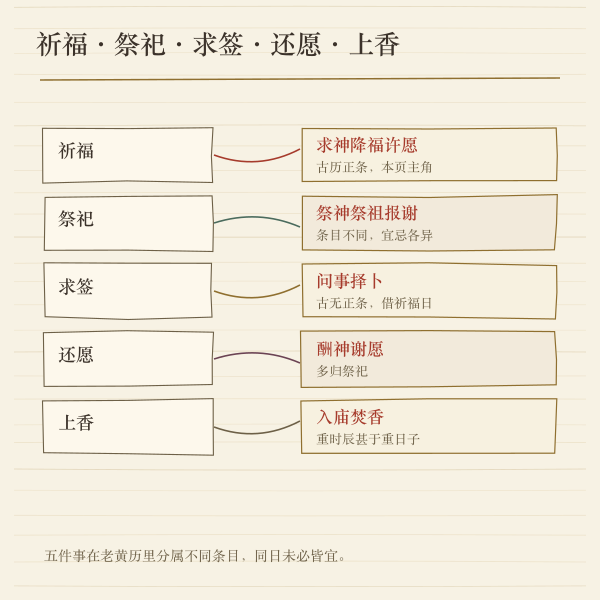 祈福·祭祀·还愿·求签四事区分图