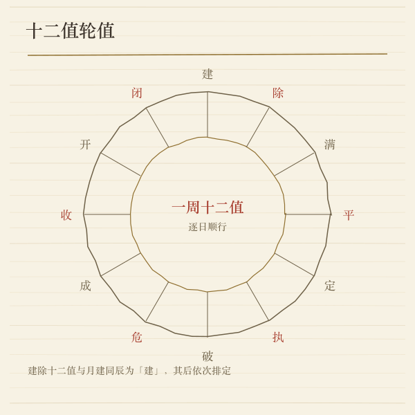 建除十二值轮值示意