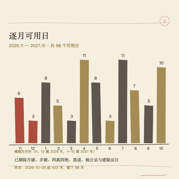 2026—2027年逐月可用迁坟日数量