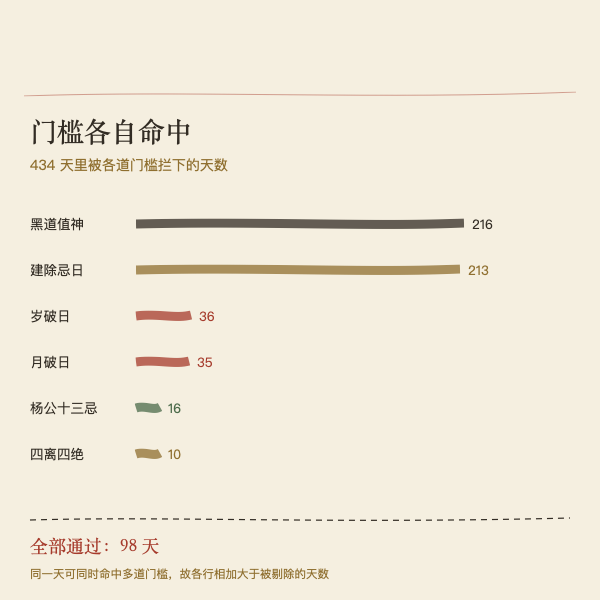 五道门槛分别剔除的天数