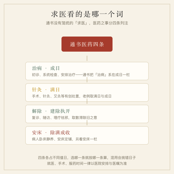 求医择日四条通书词条关系图：治病、针灸、解除、安床各占不同值日