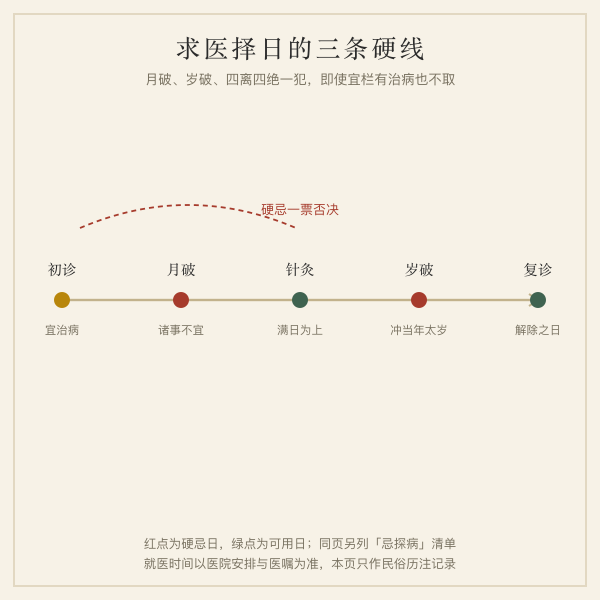 求医三类硬忌日示意图：月破、岁破、四离四绝在日历上的分布