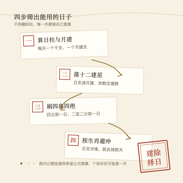 求嗣吉日四步筛选流程示意