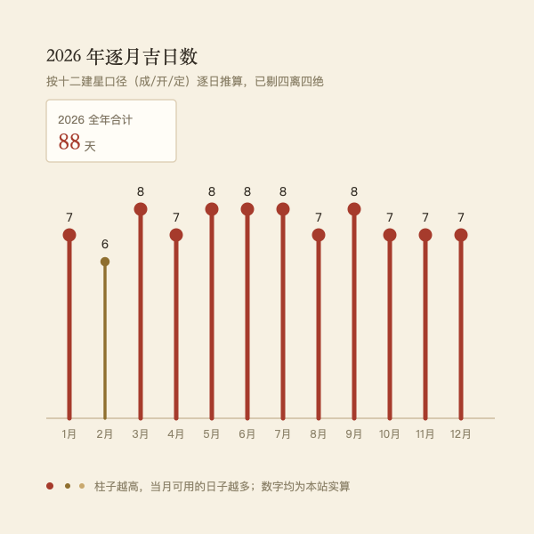 2026年逐月求嗣吉日数分布图