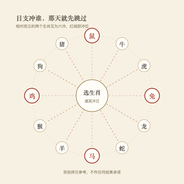 日支六冲生肖避忌示意