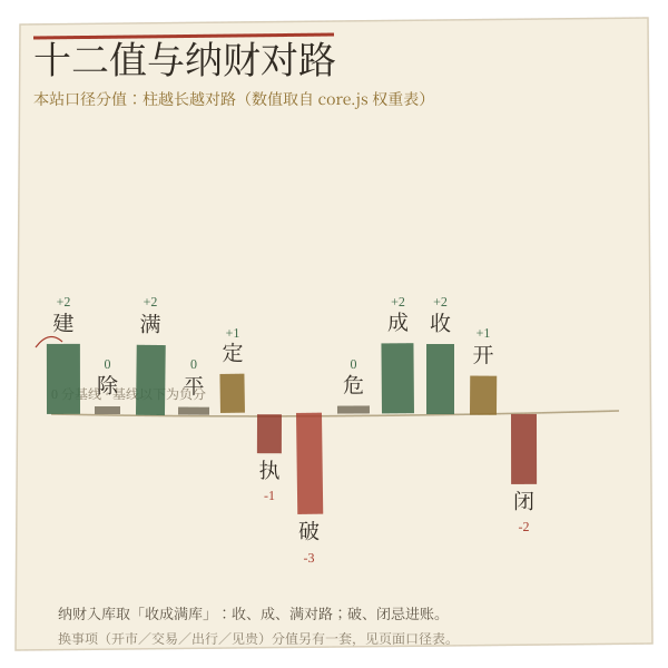 十二建星与求财事项的适配阶梯示意
