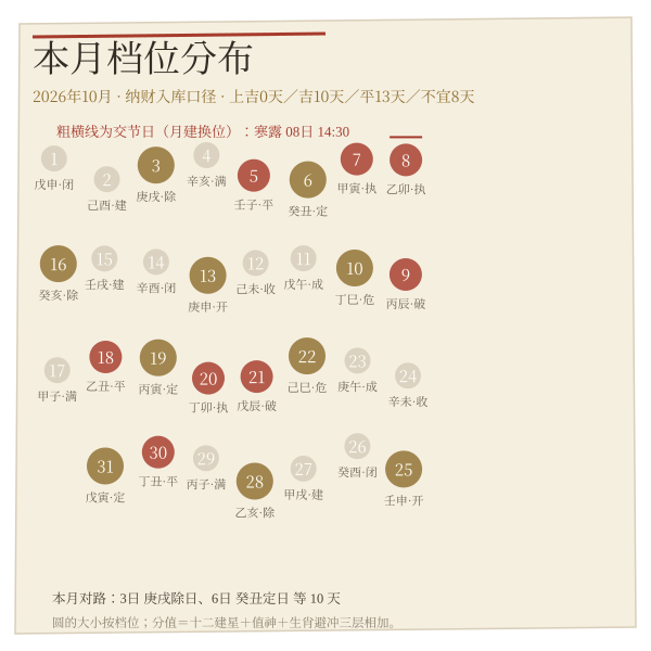 本月求财吉日档位分布数据图