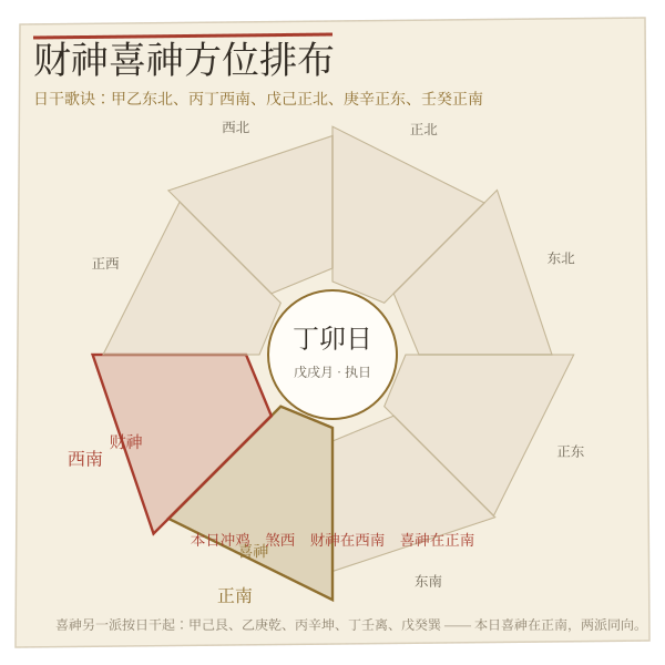 日干财神喜神方位罗盘示意