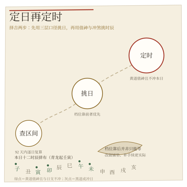 择日办事顺序与吉时段落示意