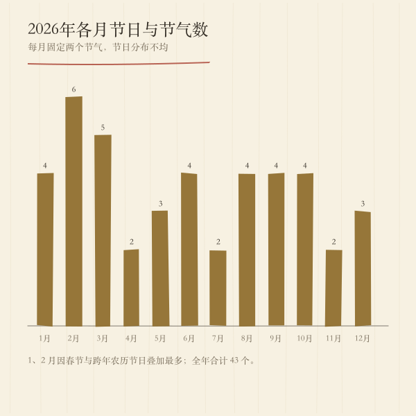 2026年各月节日与节气数量