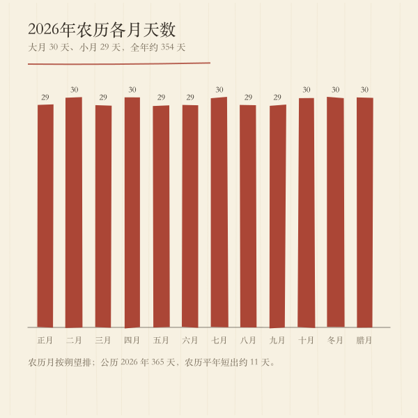 2026年农历各月天数