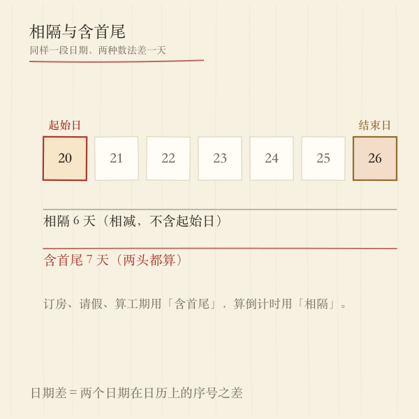 相差天数含首尾怎么数示意